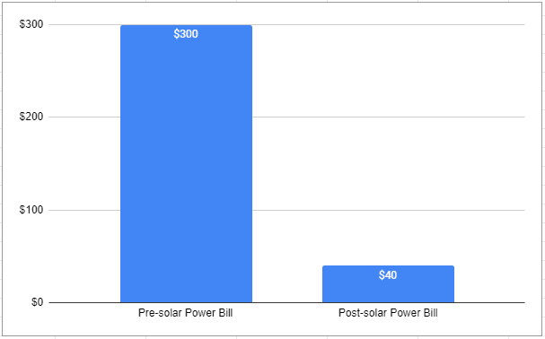 POST-SOLAR-POWER-BILL-UNION-CITY-NEW-JERSEY-PINNACLE-EXTERIORS-4843506829-Delgado.png