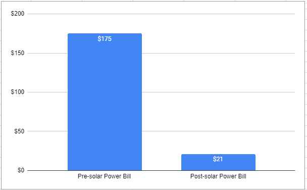 POST-SOLAR-POWER-BILL-WYOMISSING-PENNSYLVANIA-PINNACLE-EXTERIORS-4843506829-Shotwell.png
